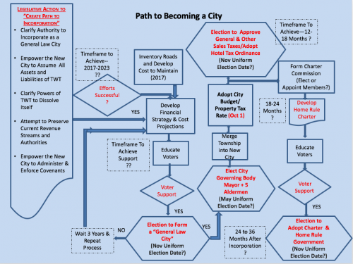 Chart that shows steps to becoming a city